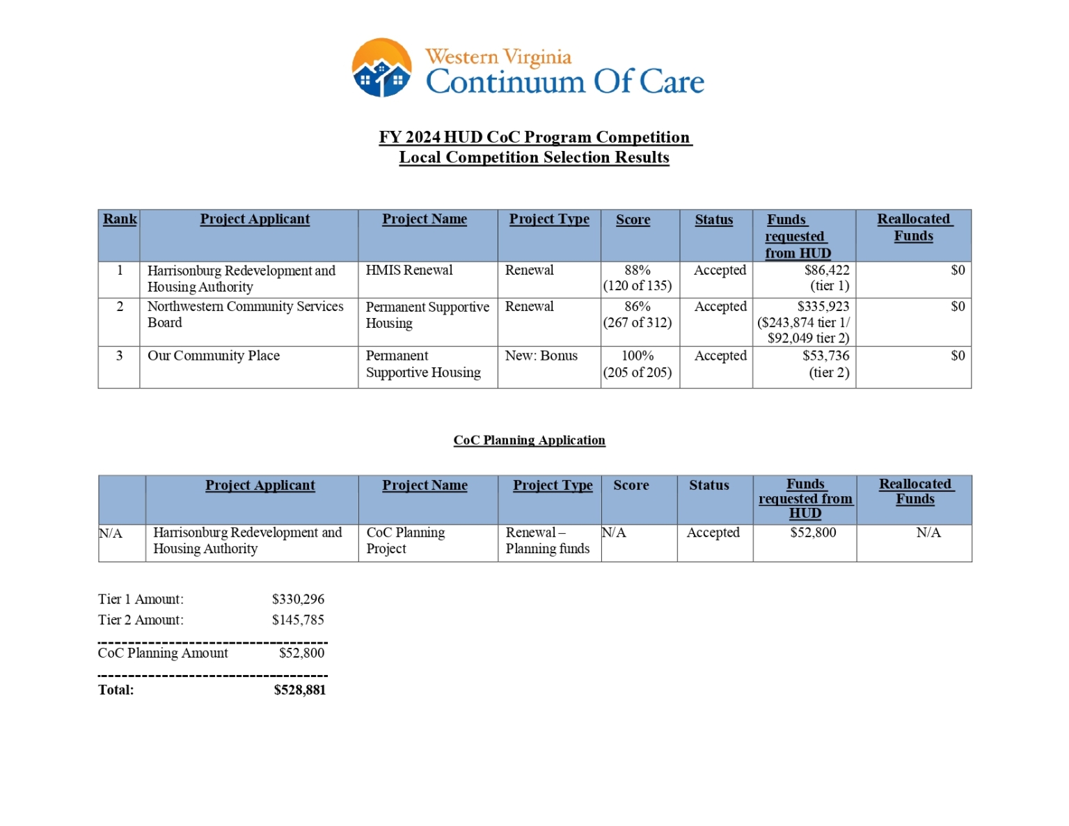 COC Competition Grant (NOFO) - Continuum Of Care